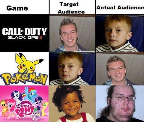 Game Target Audience Actual Audience CALL OF DUTY BLACK OPS II POKEMON MY LITTLE PONY
