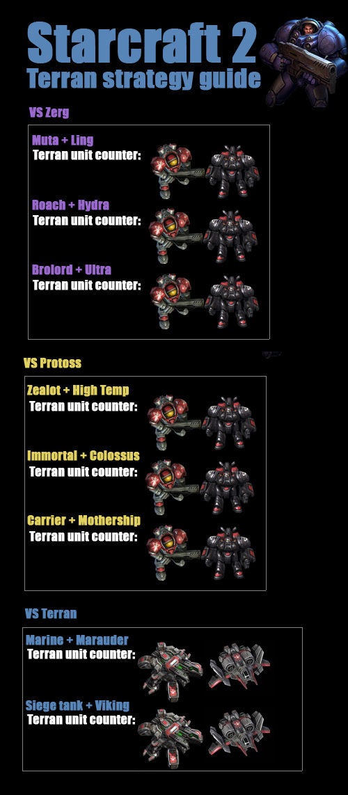 Starcraft 2 Terran strategy guide vs Zerg Muta + Ling Terran unit counter: Roach + Hydra Terran unit counter: Brolord + Ultra Terran unit counter: