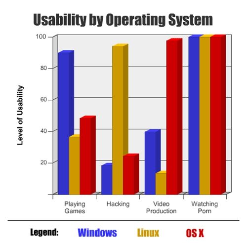 Usability by Operating System Level of Usability Playing Games | Hacking | Video Production | Watching Porn