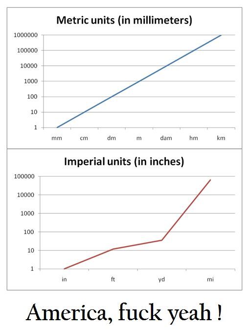 Metric units (in millimeters) Imperial units (in inches) America, f✡✝k yeah !