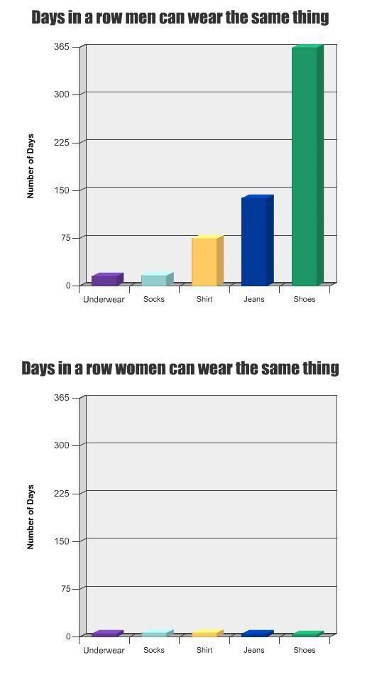 Days in a row men can wear the same thing Days in a row women can wear the same thing