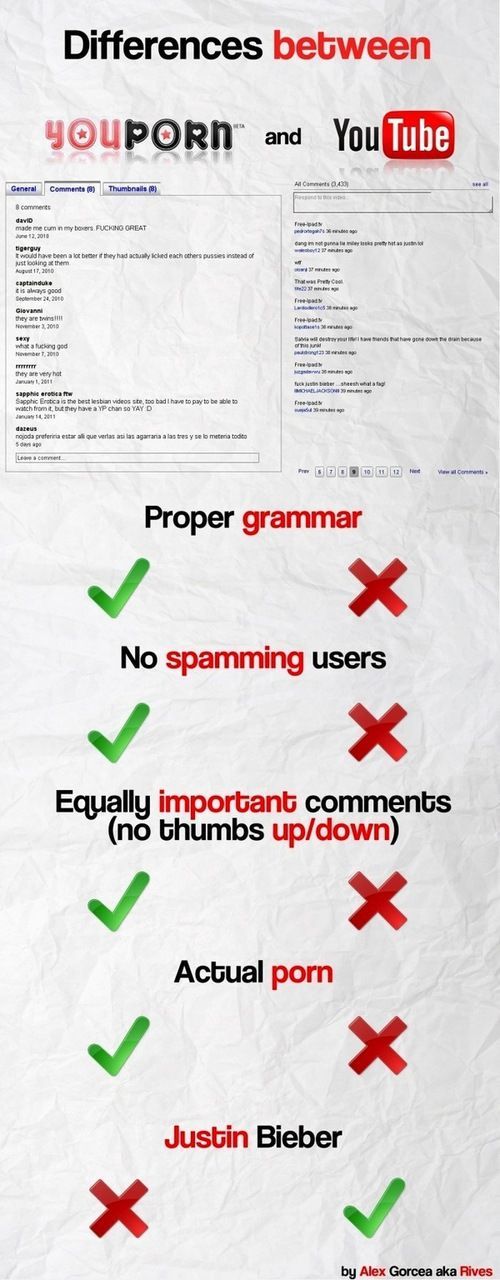 Differences between YOU PORN and YouTube Proper grammar No spamming users Equally important comments (no thumbs up/down) Actual porn Justin Bieber 