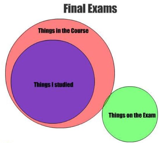 Final Exams Things in the Course Things I studied Things on the Exam