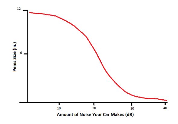 Penis Size (in.) Amount of Noise Your Car Makes (dB)