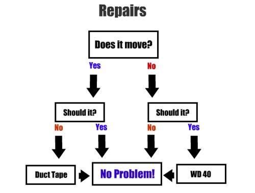 Repairs Does it move? Yes | No Should it? No | Yes Duct Tape | No problem!  WD 40