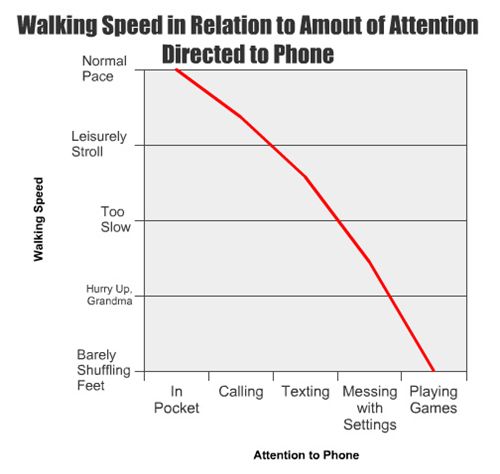Walking Speed in Relation to Amount of Attention Directed to Phone Walking Speed Attention to Phone