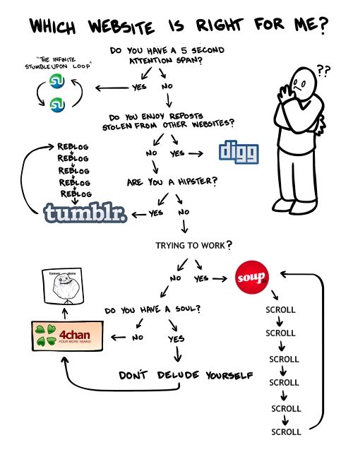 WHICH WEBSITE IS RIGHT FOR ME?
 DO YOU HAVE A 5 DECOND ATTENTION SPAN?
 YES
 'THE INFINITE STUMBLEUPON LOOP'
 NO
 DO YOU ENJOY REPOSTS STOLEN FROM OTHER WEBSITES?
 YES
 DIGG
 NO
 ARE YOU A HIPSTER?
 YES
 tumblr.
 REBLOG
 REBLOG