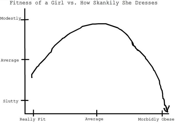 Fitness of a Girl vs. How Skankily She Dresse