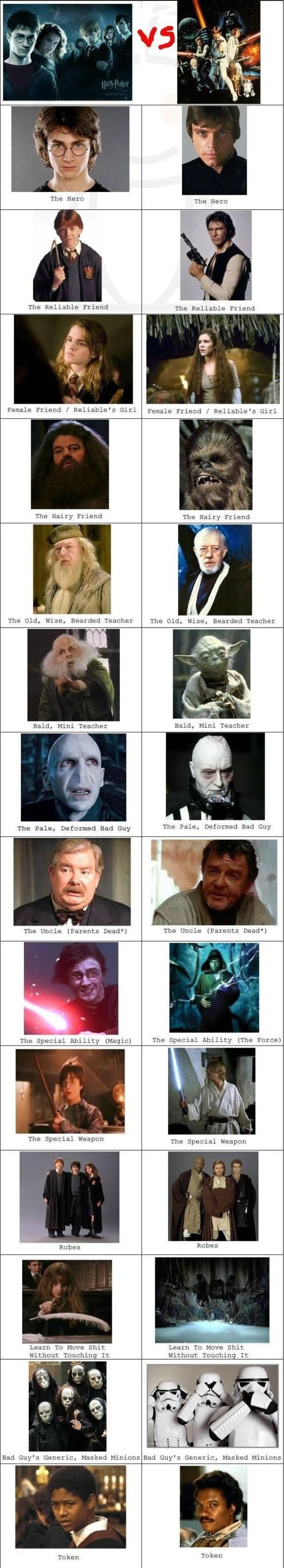 Harry Potter vs Star Wars The Hero The Reliable Friend Female Friend / Reliable's Girl The Hairy Friend The Old, Wise, Bearded Teacher Bald, Mini Teacher The Pale, Deformed Bad Guy The Uncle (Parents Dead*) The Special Ability (Magic / The Force)