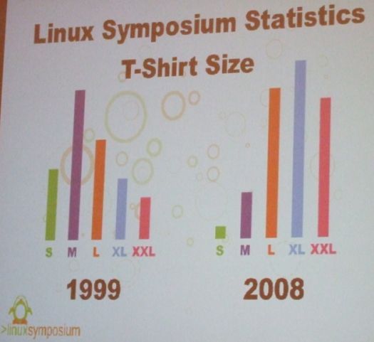 Linux Symposium Statistics T-Shirt Size
 1999 2008
