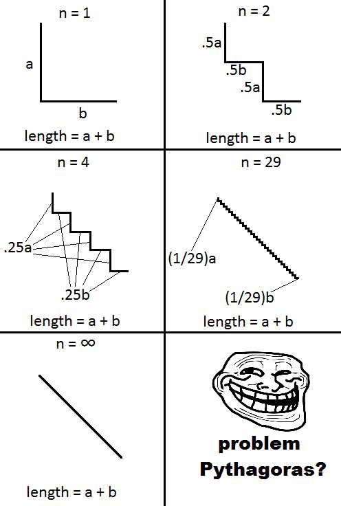 n = 1 length = a + b n = 2 length = a + b problem Pythagoras? 