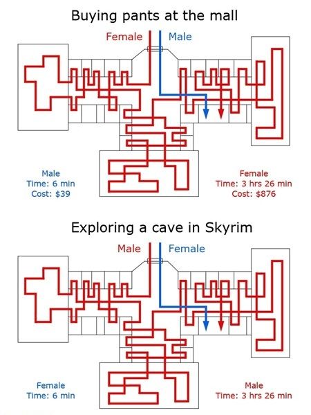 Buying pants at the mall
 Male
 Time: 6 min
 Cost: $39
 Female
 Time: 3 hrs 26 min
 Cost: $876
 Exploring a cave in Skyrim
 Female
 Time: 6 min
 Male
 Time: 3 hrs 26 min