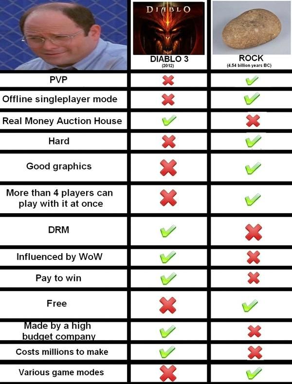 DIABLO 3 (2012) ROCK (4.54 billion years BC) PVP Offline singleplayer mode Real Money Auction House Hard Good Graphics