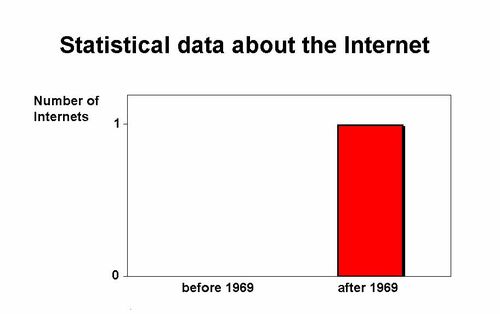 Statistical data about the Internet Number of Internets before 1969 after 1969