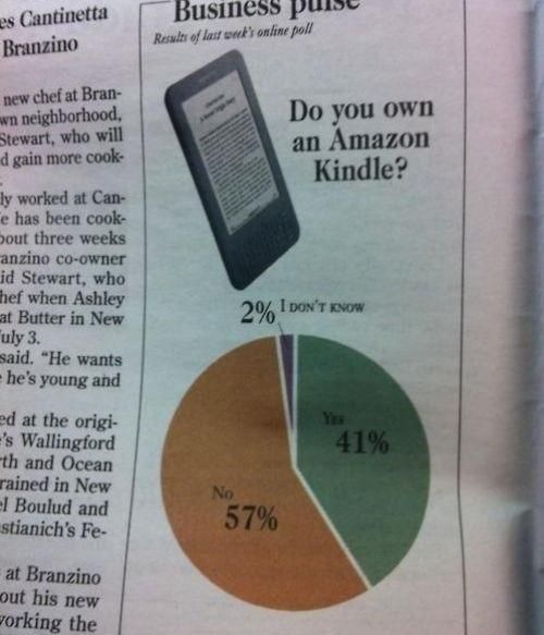 Do you own an Amazon Kindle?
 57% No
 41% Yes
 2% I DON'T KNOW