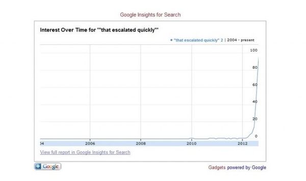 Internet Over Time for 'that escalated quickly'