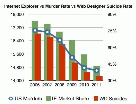 Internet Explorer vs Murder Rate vs Web Designer Suicide Rate