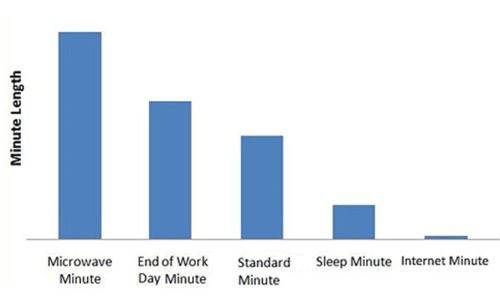 Minute Length
 Microwave Minute
 End of Work Day Minute
 Standard Minute
 Sleep Minute
 Internet Minute