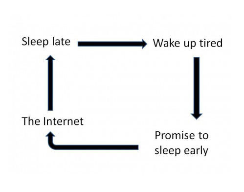 Sleep late -> Wake up tired -> Promise to sleep early -> The Internet