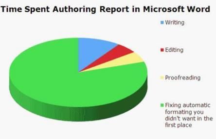 Time Spent Authoring Report in Microsoft Word Writing Editing Proofreading Fixing automatic formatting you didn't want in the first place