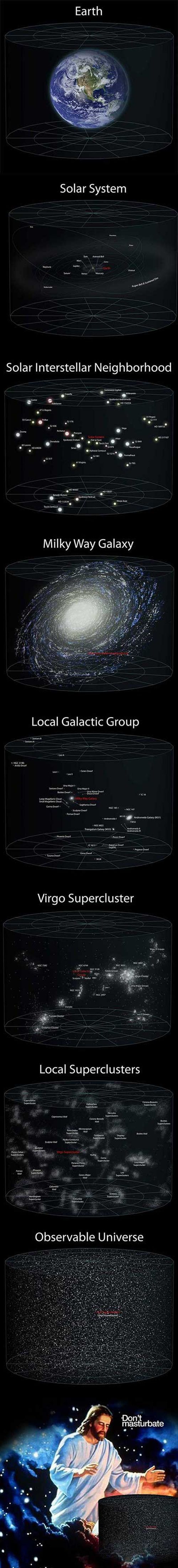 Earth Solar System Solar Interstellar Neighborhood Milky Way Galaxy Local Galactic Group Virgo Supercluster Local Superclusters Observable Universe Don't masturbate