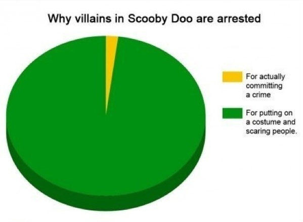 Why villains in Scooby Doo are arrested
 For actually committing a crime
 For putting on a costume and scaring people.