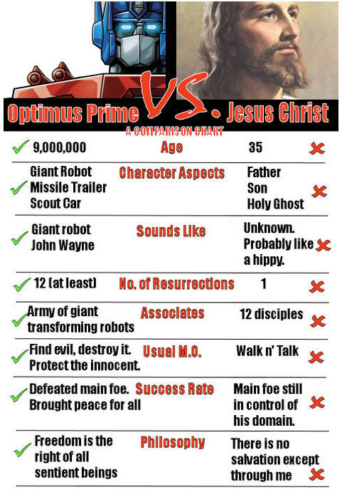 Optimus Prime vs. Jesus Christ A COMPARISON CHART